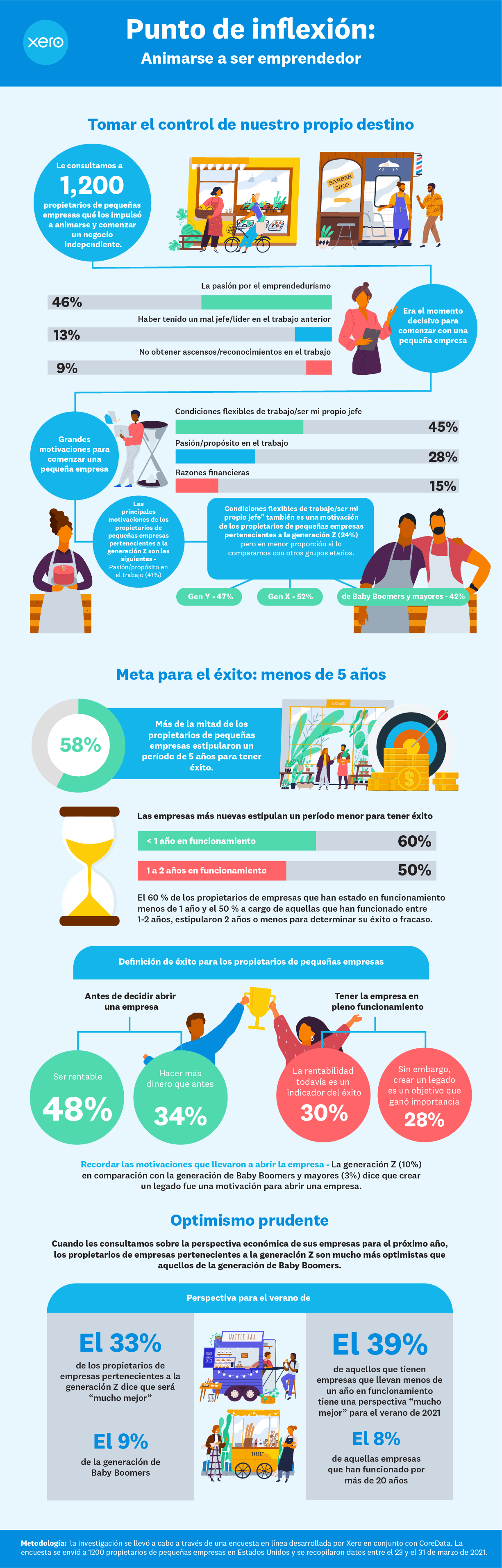 An infographic showing the results of a survey on what prompts people to take the leap of faith and start a small business.